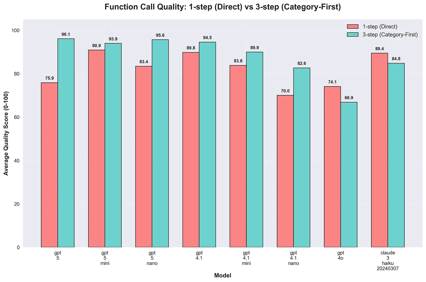 Evaluated Call Quality Comparison