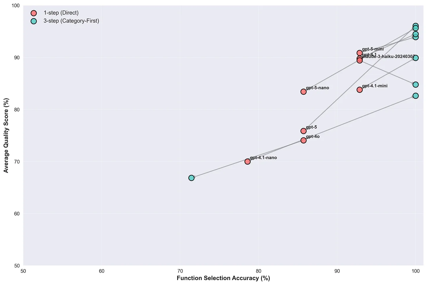 Performance Improvement Through Hierarchical Organization