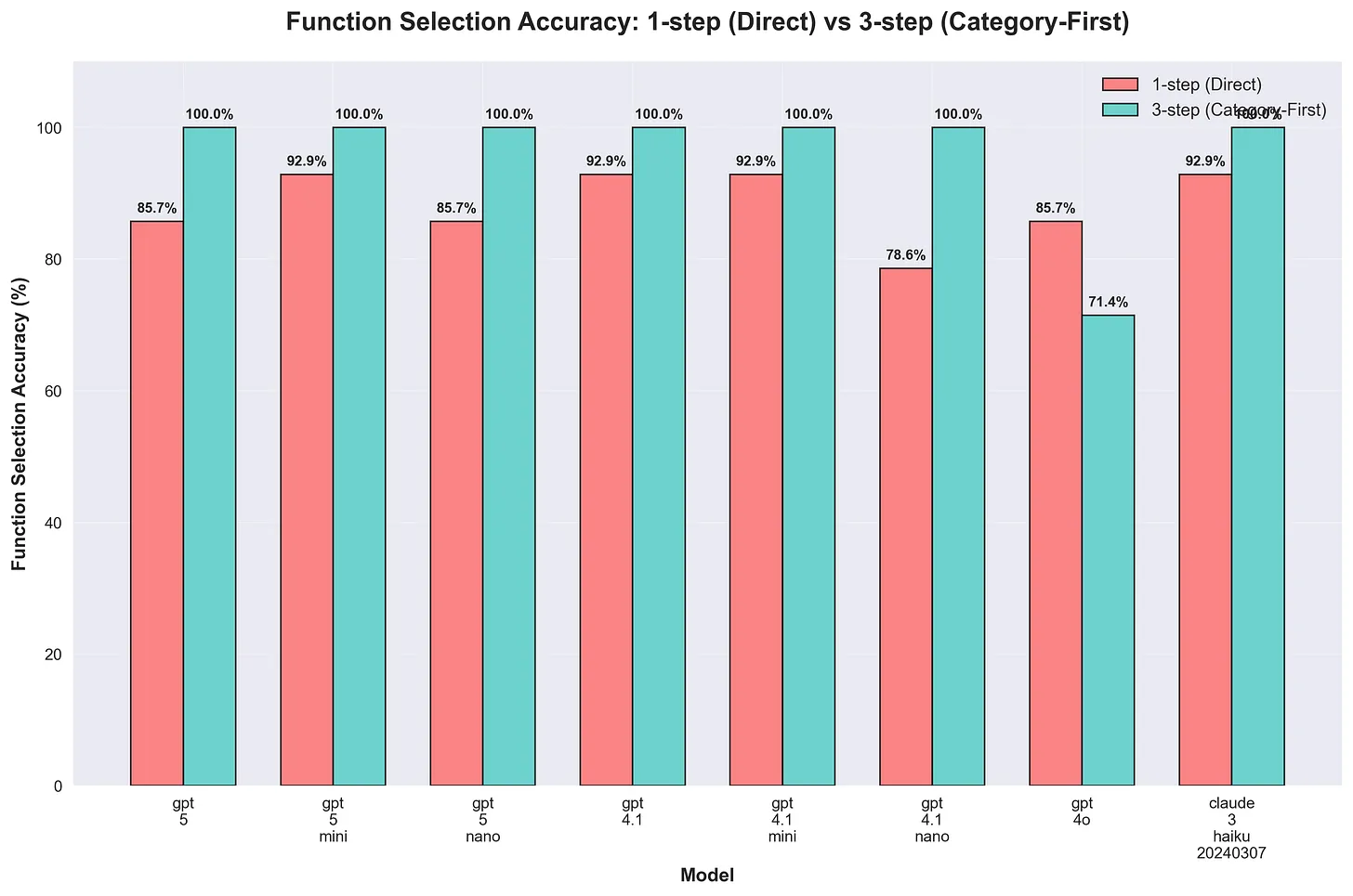 Tool Selection Performance Comparison