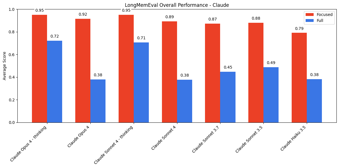 Long Context Performance Evaluation