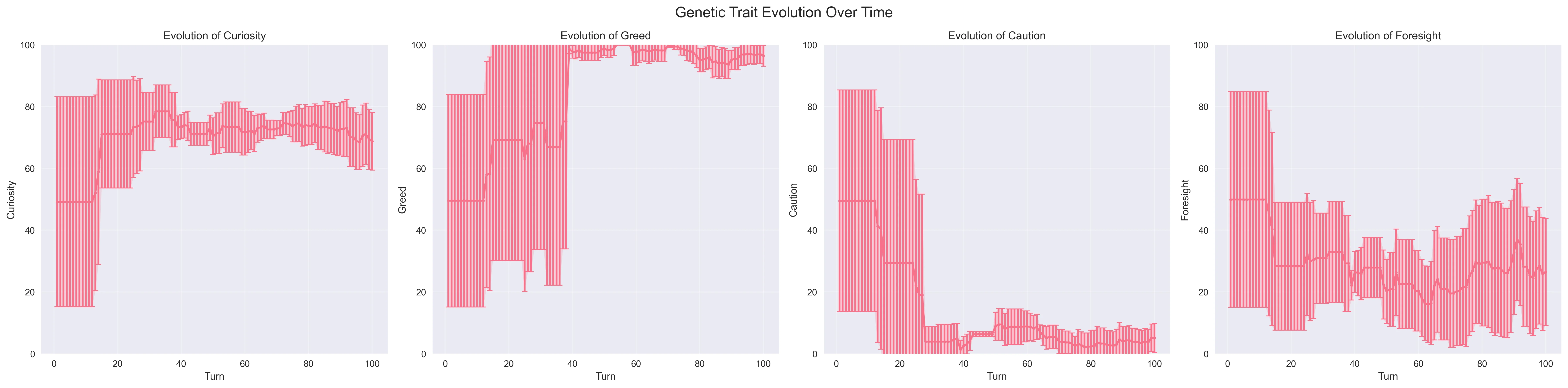 Genetic Trait Evolution Over Time